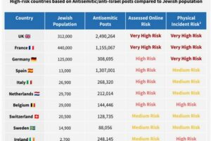 ¿Qué países europeos han registrado el mayor aumento del antisemitismo?